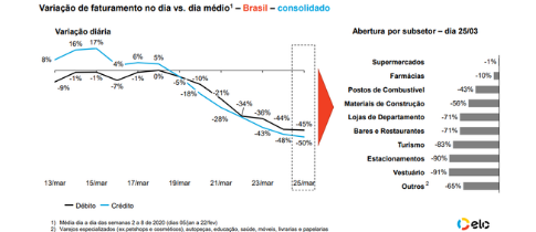 Varejo brasileiro já fatura 50% menos e até e-commerce vê perdas.